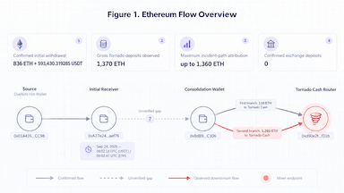 Duelbits Hot Wallet Incident: Tracing 1,370 ETH Into Tornado Cash