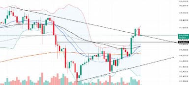 BTC 계속 주요하다고 언급했던 매물대 115.8K 돌파는 물론, 116.8K에 존재하던 고점 추세선까지 돌파