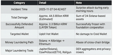 Crypto Intelligence Report on the November 27, 2025 Upbit Security Breach