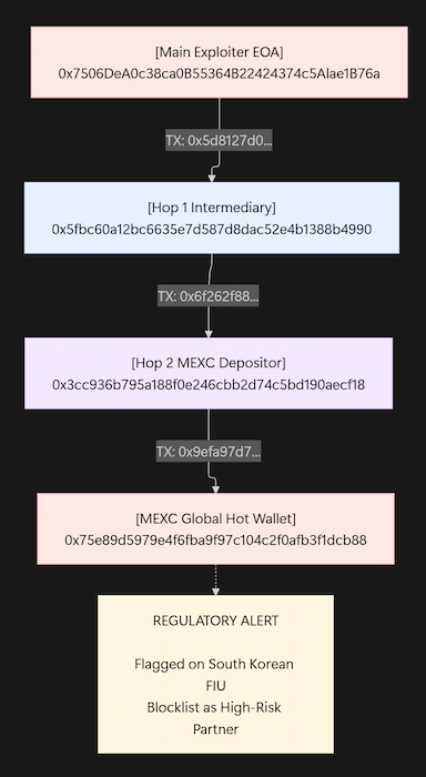 Comprehensive Threat Intelligence Report: Unpacking the $1.7M Taiko Bridge Exploit