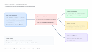 Bitget’s $351.6M Hot-Wallet Breach: What 289 Addresses Reveal — and What Remains Unproven