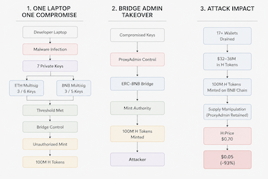 How a Single Infected Laptop Triggered a $36 Million Crypto Heist — An On-Chain Forensic Analysis of the Humanity Protocol Hack