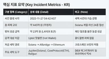 2025년 11월 27일 Upbit 보안 침해 사건 크립토 인텔리전스 보고서