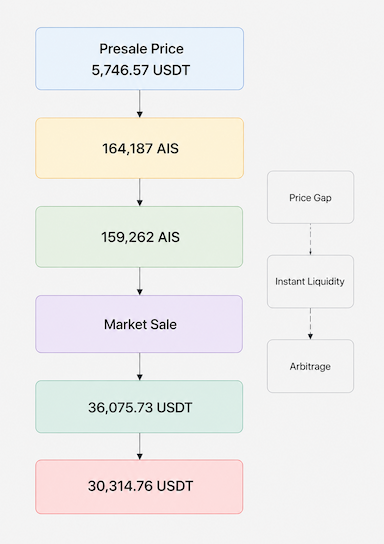 AISOTH Presale Exploit: How an Attacker Turned $0 Into $30,000 in a Single Transaction