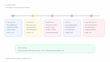 Payy Network’s $1.92M Bridge Drain: Two verifyRollup Batches and 682.3 ETH Routed to Tornado Cash