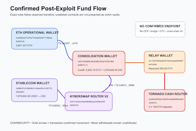 The $8.5M Term Finance Governance Exploit: What the Chain Proves — and What It Does Not