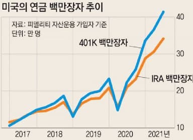 근데 401(k)가 뭔데 그리 호들갑임?