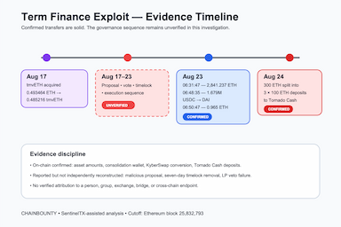 The $8.5M Term Finance Governance Exploit: What the Chain Proves — and What It Does Not