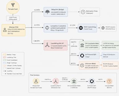 🚨 86 Safe wallets were drained in 2 hours through a module-level execution flaw.