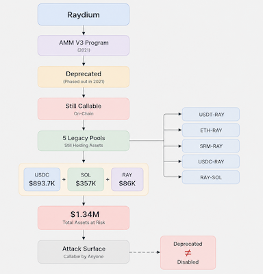 A forensic breakdown of the June 2026 Raydium AMM V3 exploit — and where the money went