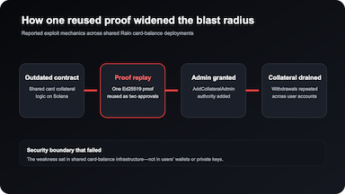 The $1.1M Rain Card Exploit: What the Chain Confirms—and What It Still Cannot