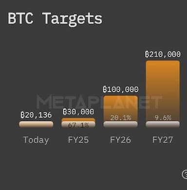 Metaplanet bought 18,374 $BTC