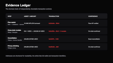 The Ankr ankrFLOW Exploit: From Counterfeit Collateral to Railgun