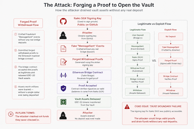 🔐 Anatomy of the Taiko Hack: How a GitHub Key Leak Drained $1.7M from an Ethereum L2