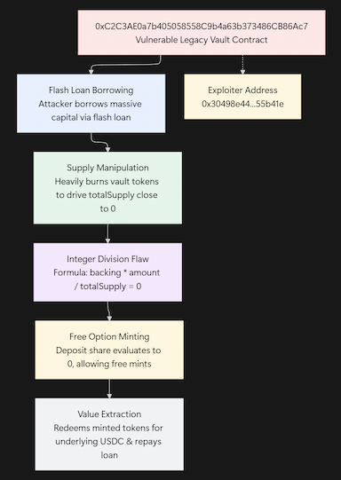 Comprehensive Threat Intelligence Report: Unpacking the $2.1M Thetanuts Finance Legacy Vault Exploit