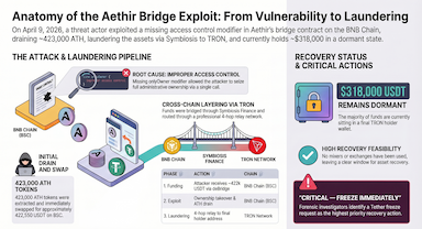 Aethir (ATH) Bridge Exploit: Technical Post-Mortem